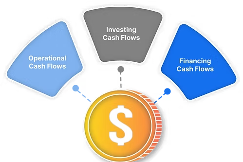 Cash Flow Sections