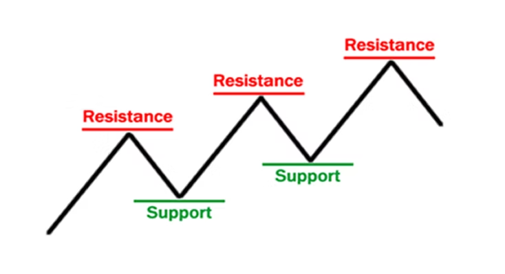 Chart trend