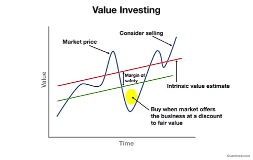 Value investing